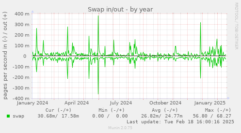 Swap in/out