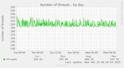 Number of threads