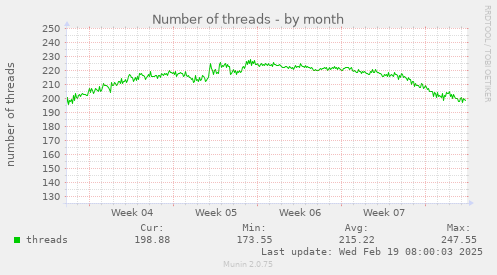 Number of threads