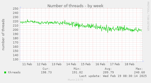 Number of threads