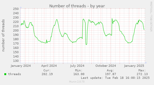 Number of threads