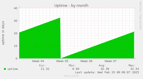 Uptime