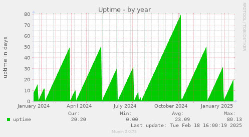 Uptime