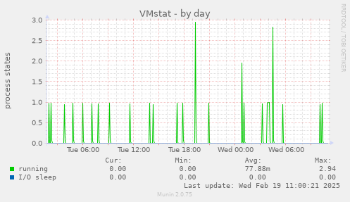 VMstat