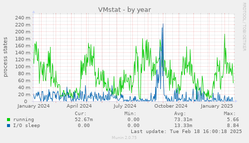 VMstat