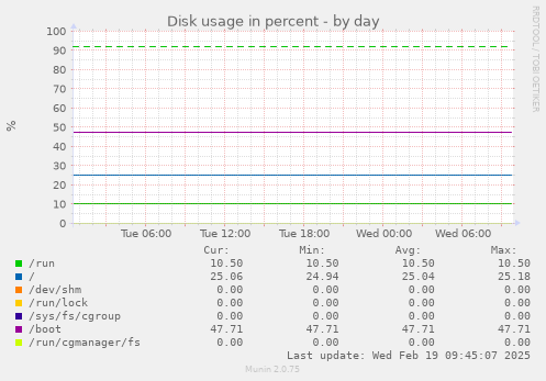 Disk usage in percent