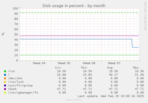 Disk usage in percent