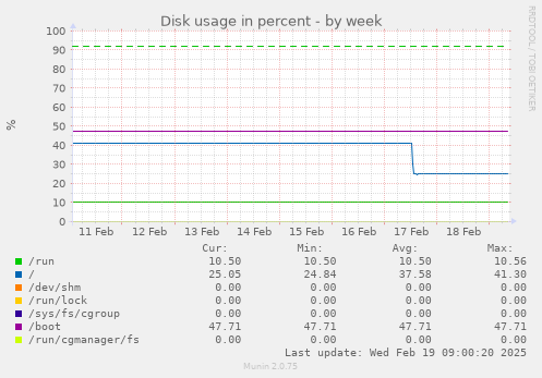 Disk usage in percent