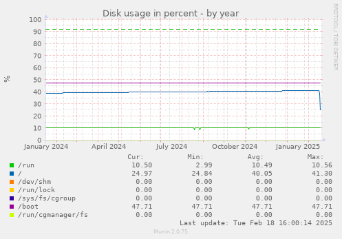 Disk usage in percent