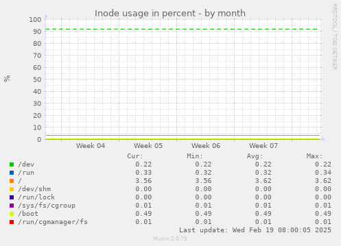 Inode usage in percent