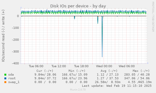 Disk IOs per device