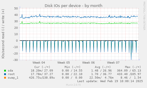 Disk IOs per device