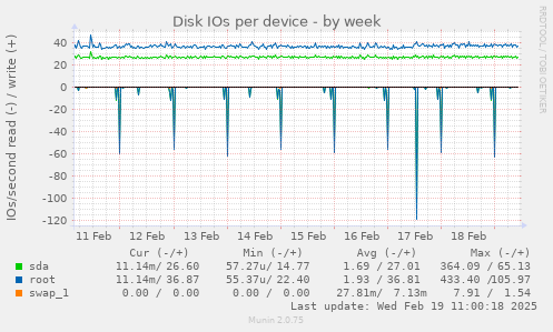 Disk IOs per device