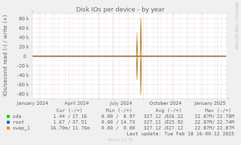 Disk IOs per device