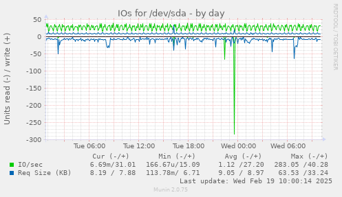 IOs for /dev/sda