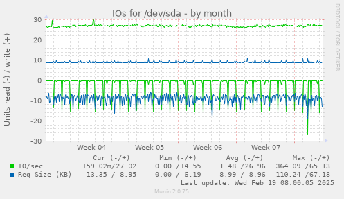 IOs for /dev/sda