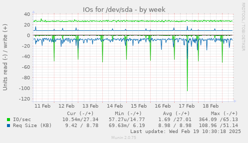 IOs for /dev/sda