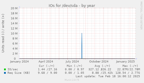 IOs for /dev/sda