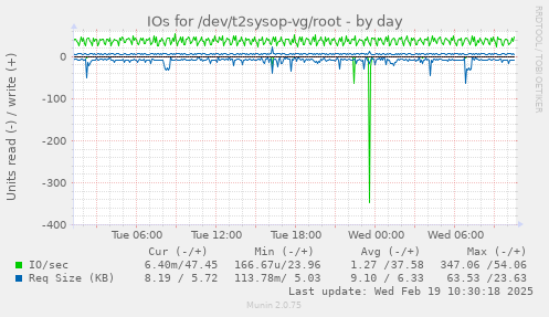 IOs for /dev/t2sysop-vg/root