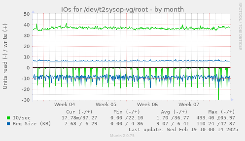 IOs for /dev/t2sysop-vg/root