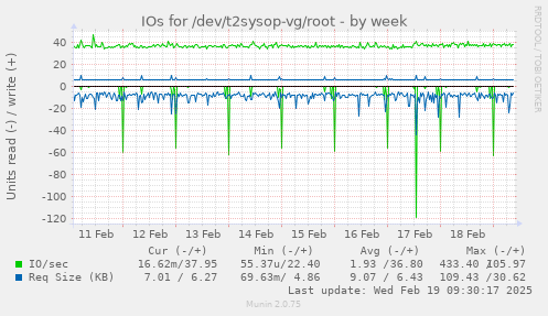 IOs for /dev/t2sysop-vg/root