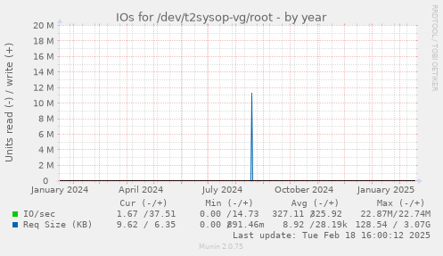 IOs for /dev/t2sysop-vg/root