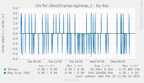 IOs for /dev/t2sysop-vg/swap_1