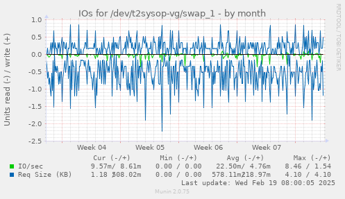 IOs for /dev/t2sysop-vg/swap_1