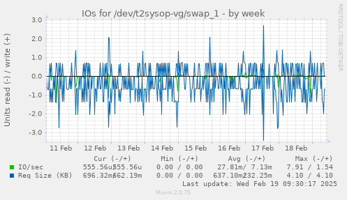 IOs for /dev/t2sysop-vg/swap_1