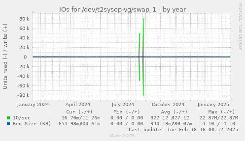 IOs for /dev/t2sysop-vg/swap_1