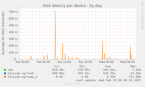 Disk latency per device