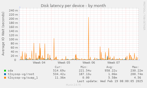 Disk latency per device