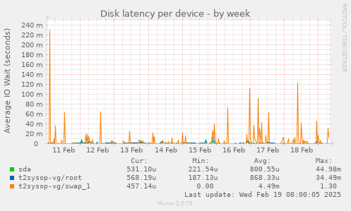 Disk latency per device