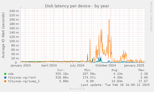 Disk latency per device