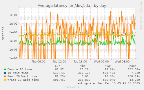 Average latency for /dev/sda