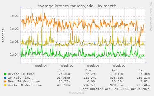 Average latency for /dev/sda