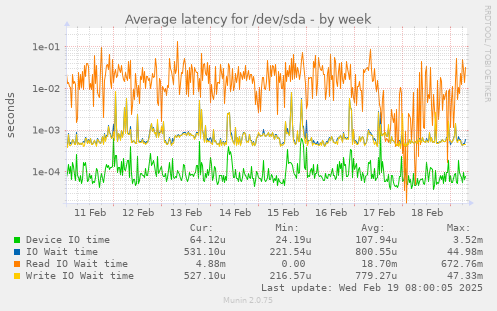 Average latency for /dev/sda