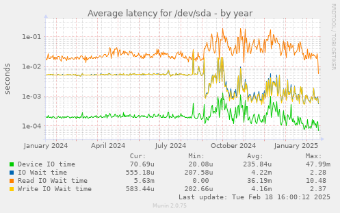 Average latency for /dev/sda