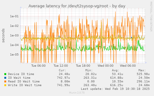 Average latency for /dev/t2sysop-vg/root