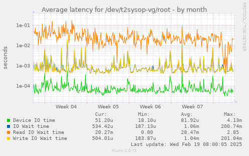 Average latency for /dev/t2sysop-vg/root