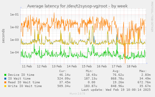 Average latency for /dev/t2sysop-vg/root