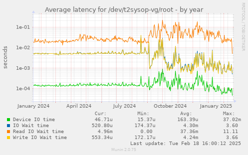 Average latency for /dev/t2sysop-vg/root