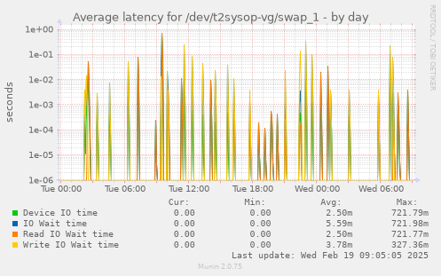 Average latency for /dev/t2sysop-vg/swap_1