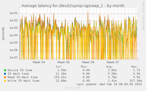 Average latency for /dev/t2sysop-vg/swap_1