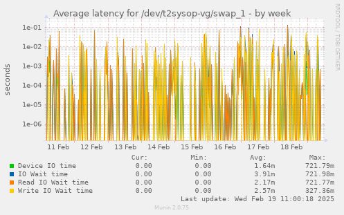 Average latency for /dev/t2sysop-vg/swap_1