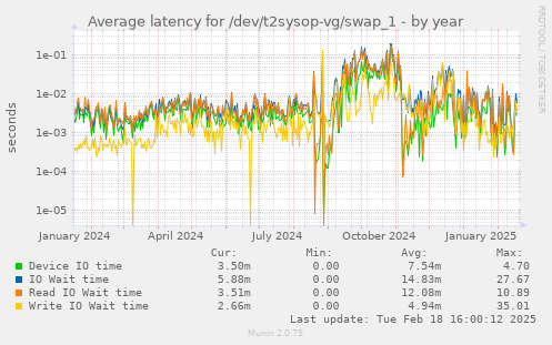 Average latency for /dev/t2sysop-vg/swap_1