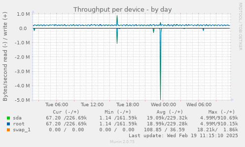 Throughput per device