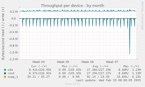 Throughput per device