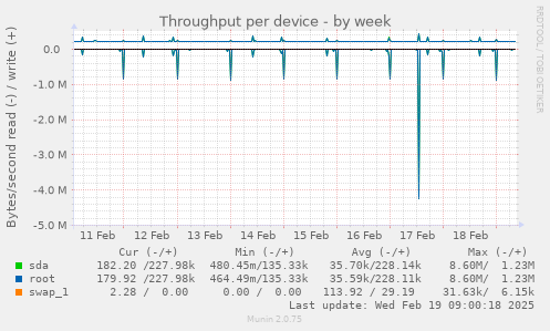 Throughput per device