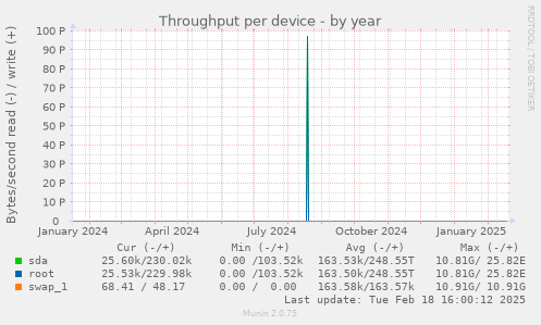 Throughput per device